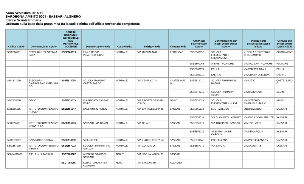 SASSARI-ALGHERO Elenco Scuole Primaria Ordinato Sulla Base Della Prossimità Tra Le Sedi Definita Dall’Ufficio Territoriale Competente