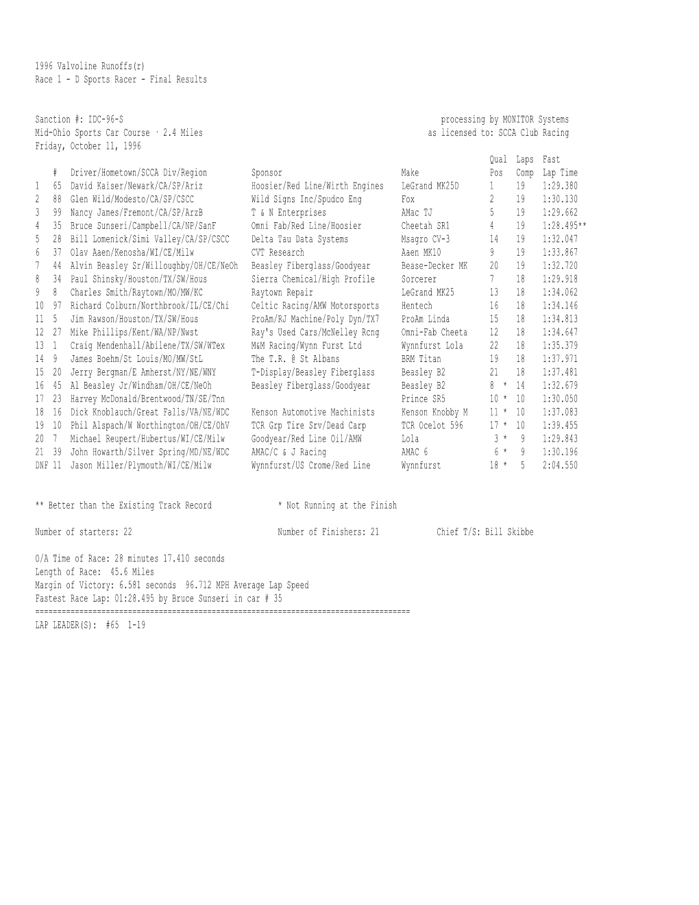 1996 Valvoline Runoffs(R) Race 1 - D Sports Racer - Final Results