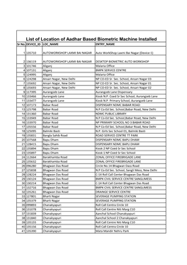List of Location of Aadhar Based Biometric Machine Installed Sr No