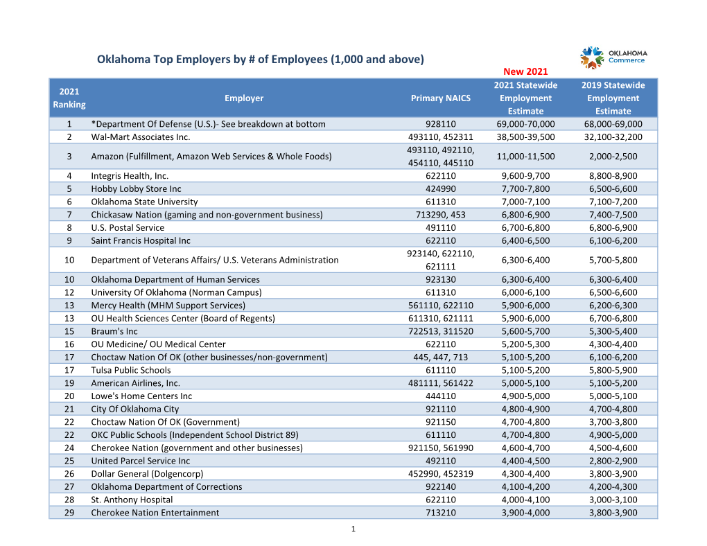 Oklahoma Largest Employers 1000+ Employees