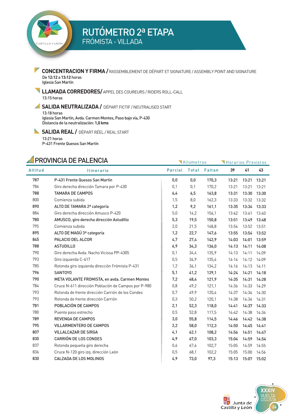 Rutómetro 2ª Etapa Frómista - Villada