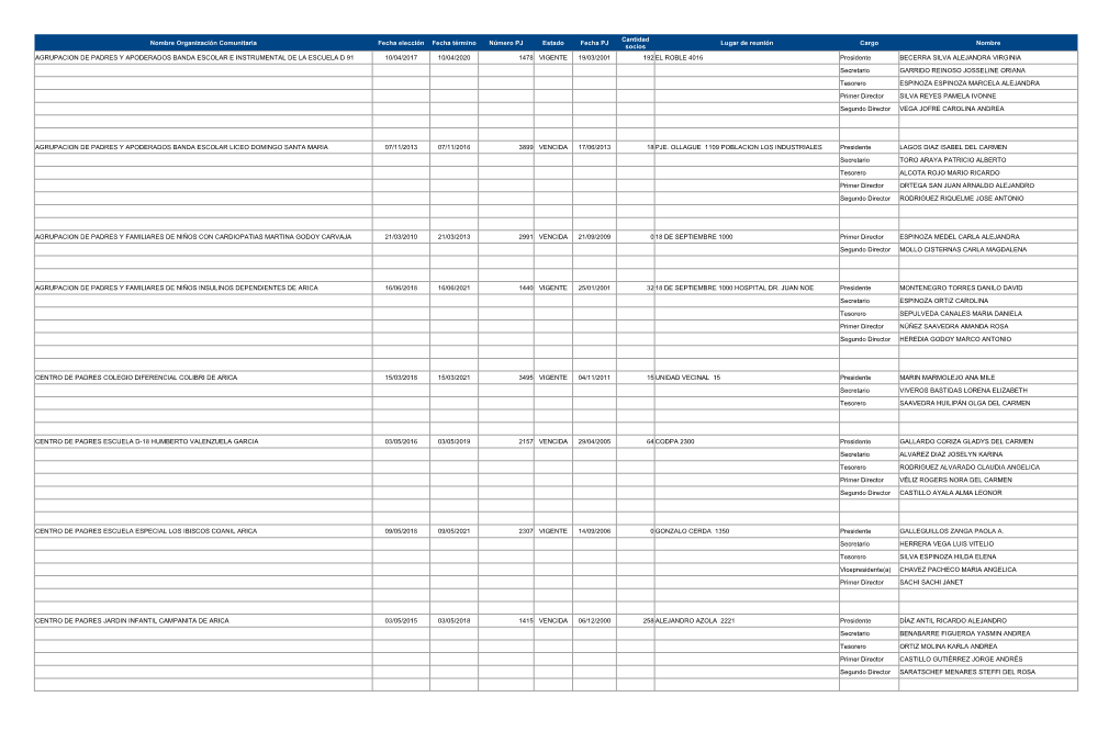 Nombre Organización Comunitaria Fecha Elección Fecha Término