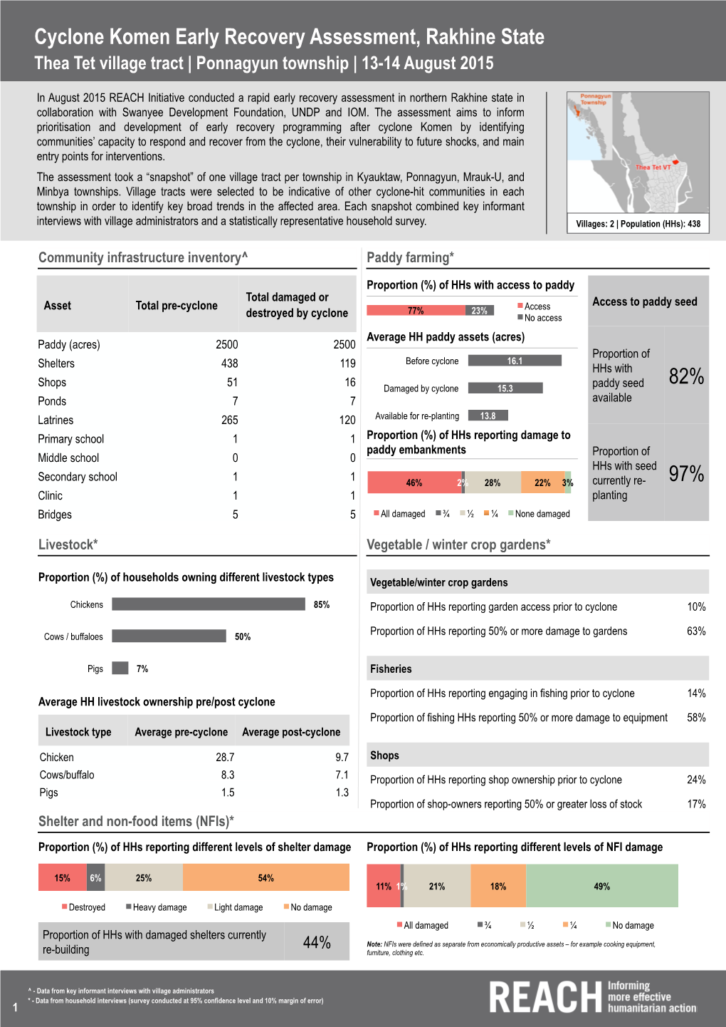 Cyclone Komen Early Recovery Assessment, Rakhine State 82%