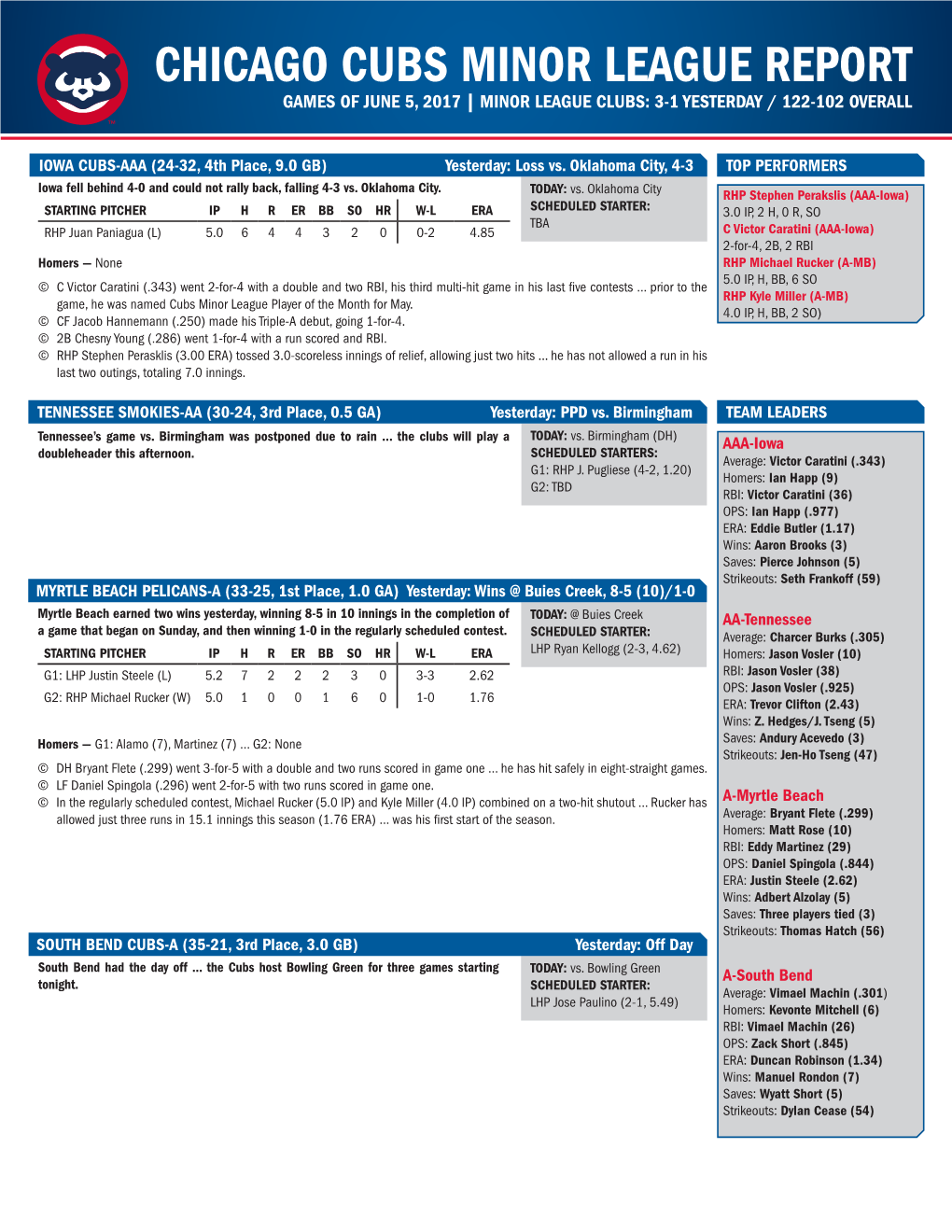 Chicago Cubs Minor League Report Games of June 5, 2017 | Minor League Clubs: 3-1 Yesterday / 122-102 Overall