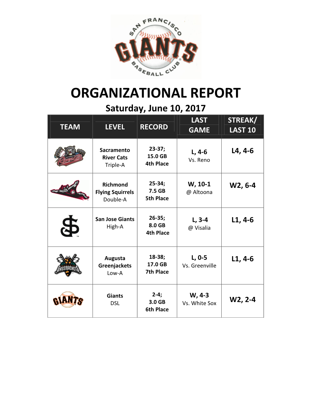 ORGANIZATIONAL REPORT Saturday, June 10, 2017 LAST STREAK/ TEAM LEVEL RECORD GAME LAST 10