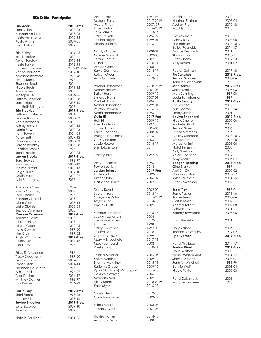 UCA Softball Participation Amber Fee 1997-98 Maddi Poteet 2012 Morgan Felts 2017-2019 Heather Prather 2003-04 Erin Acors 2018-Pres