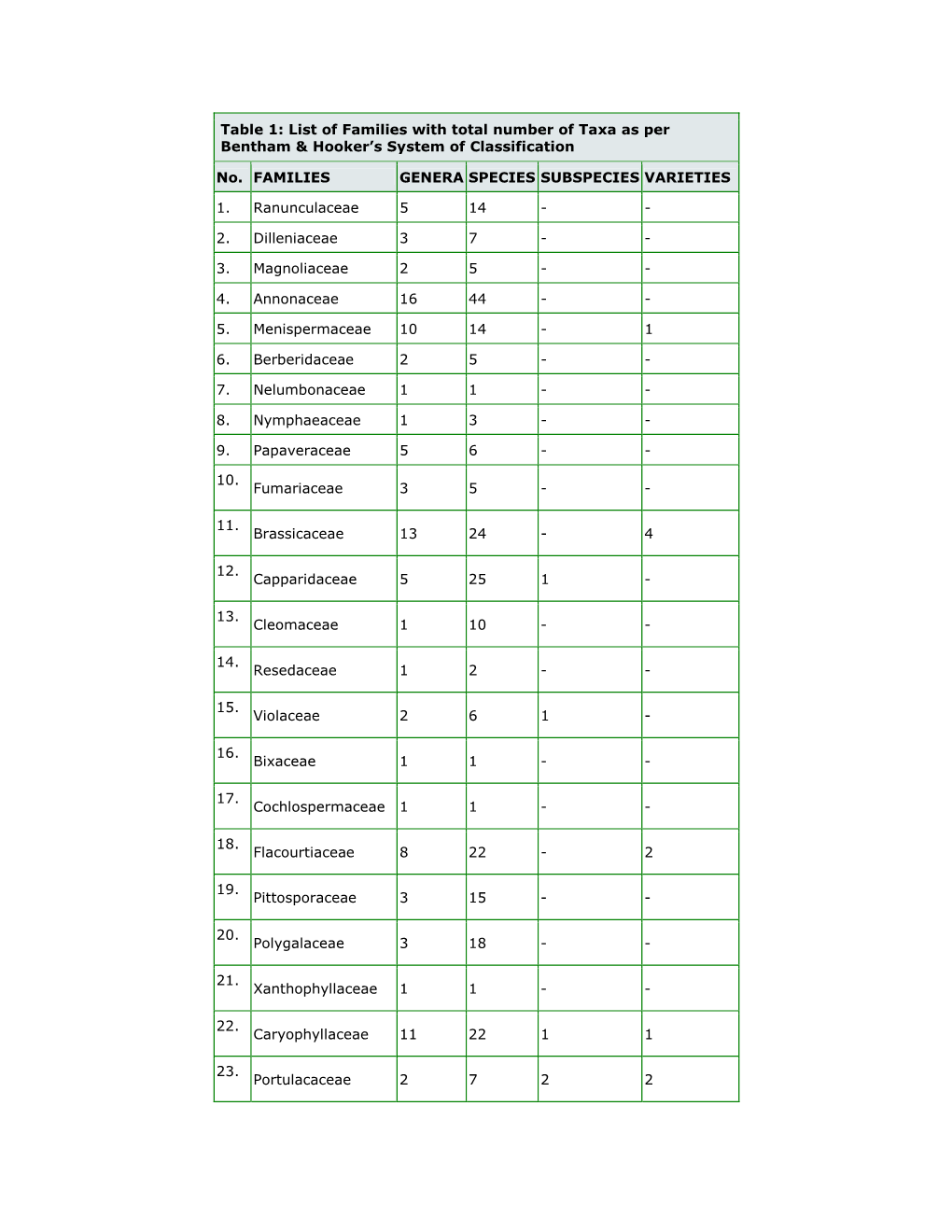 Table 1: List of Families with Total Number of Taxa As Per Bentham & Hooker’S System of Classification