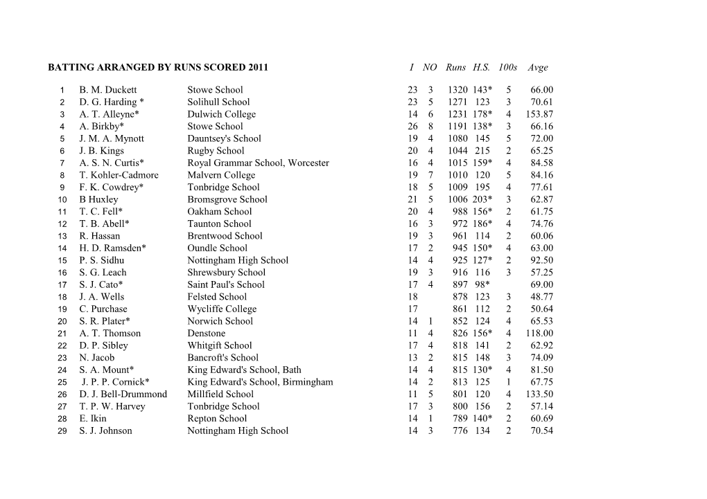 BATTING ARRANGED by RUNS SCORED 2011 I NO Runs H.S