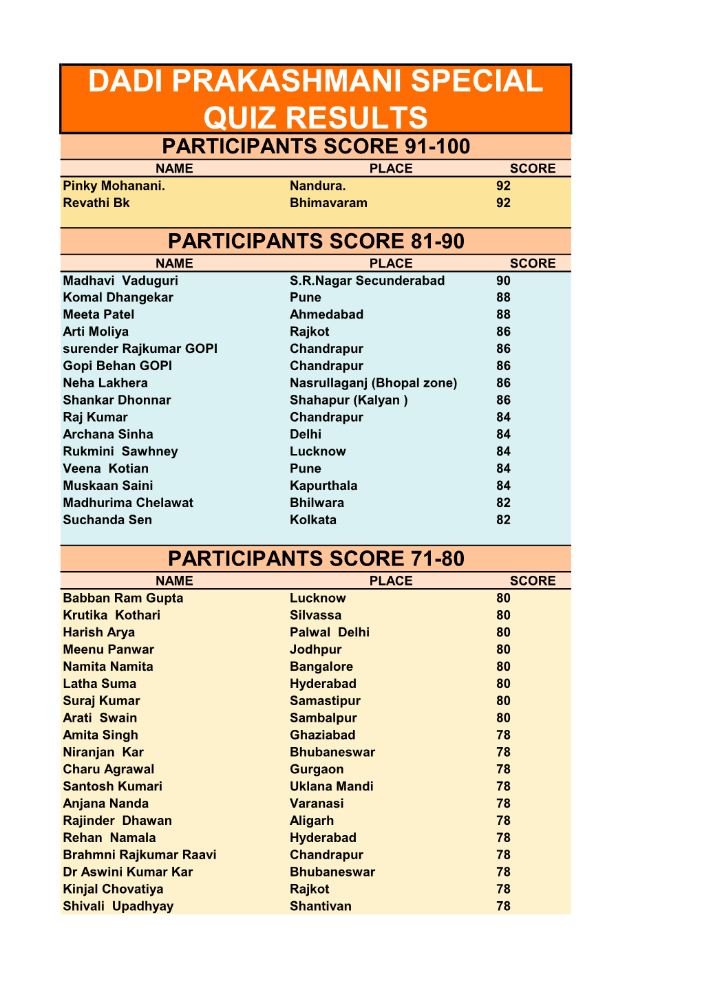 DADI PRAKASHMANI SPECIAL QUIZ RESULTS PARTICIPANTS SCORE 91-100 NAME PLACE SCORE Pinky Mohanani