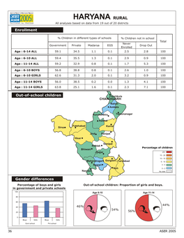 HARYANA RURAL All Analyses Based on Data from 19 out of 20 Districts