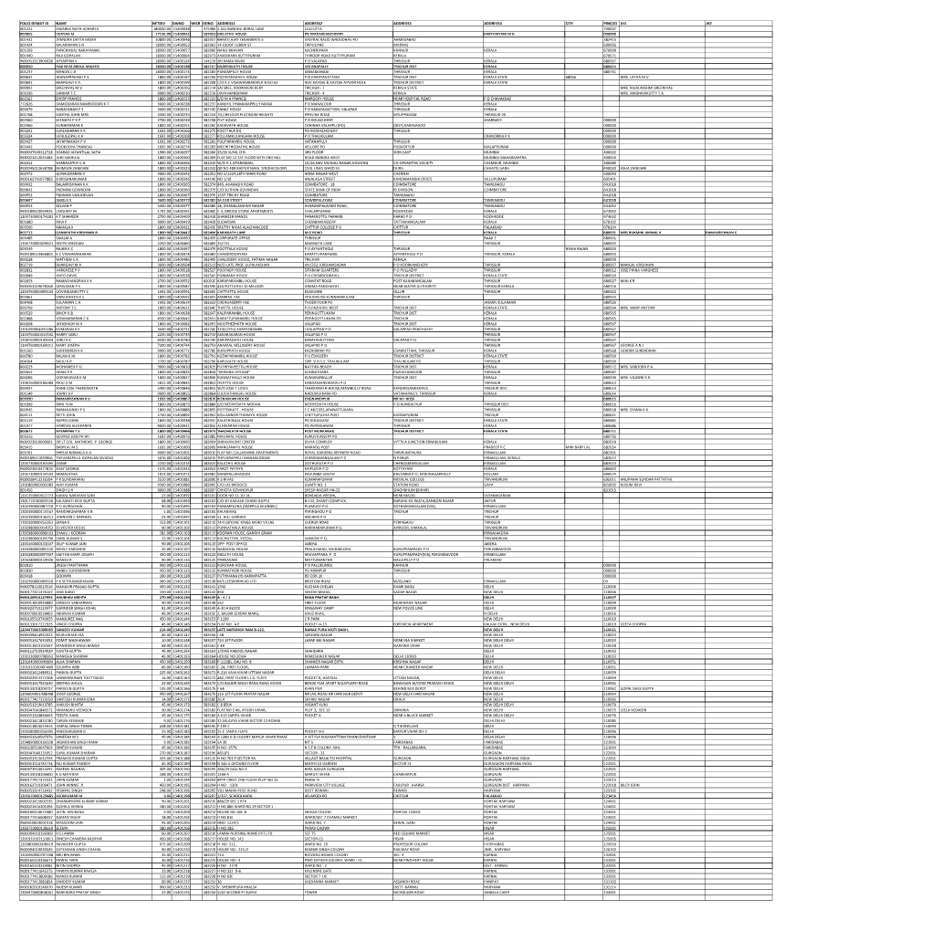 Mgl- Int 4-2015 Unpai D Shareholders List As on 31