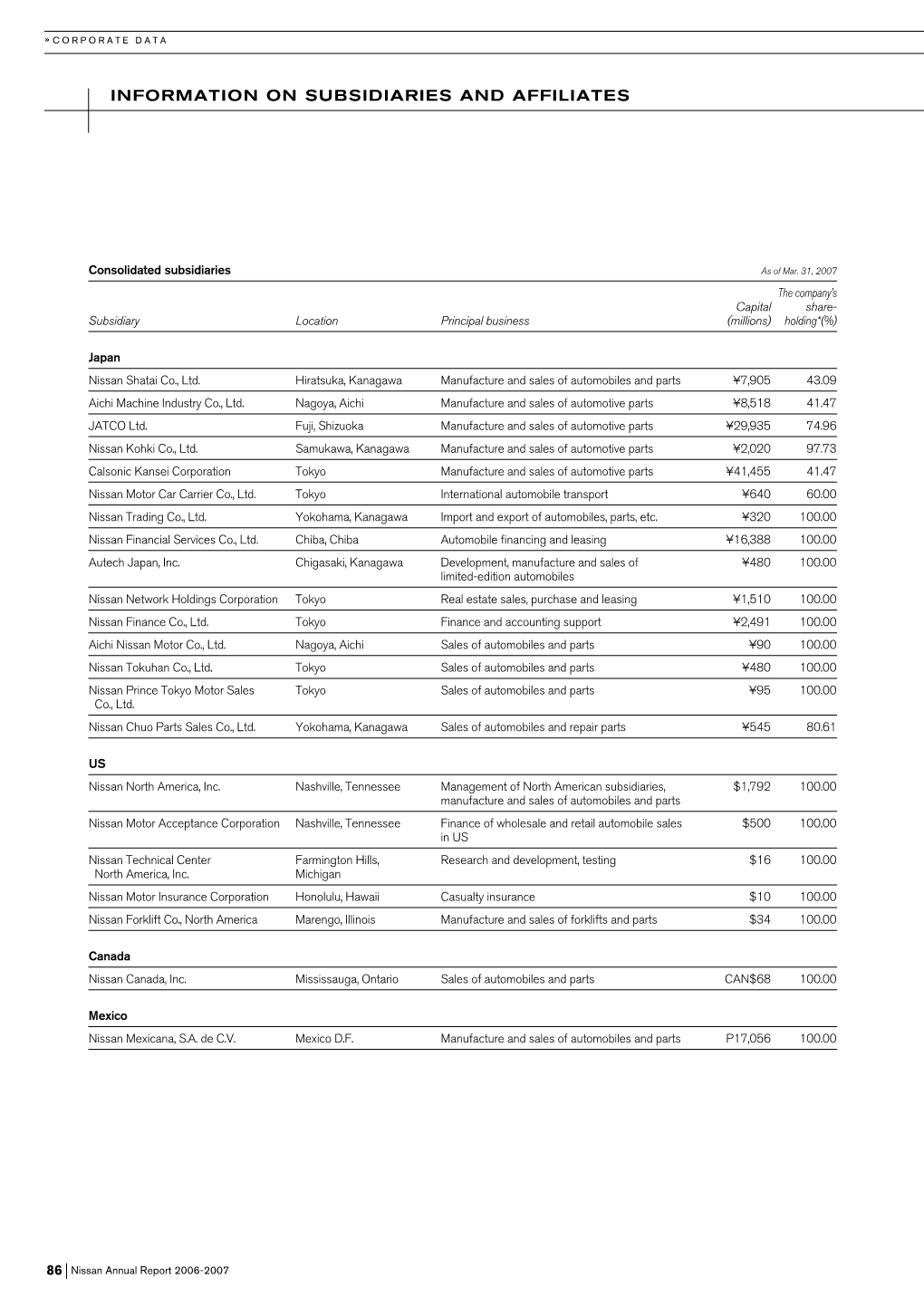 Information on Subsidiaries and Affiliates