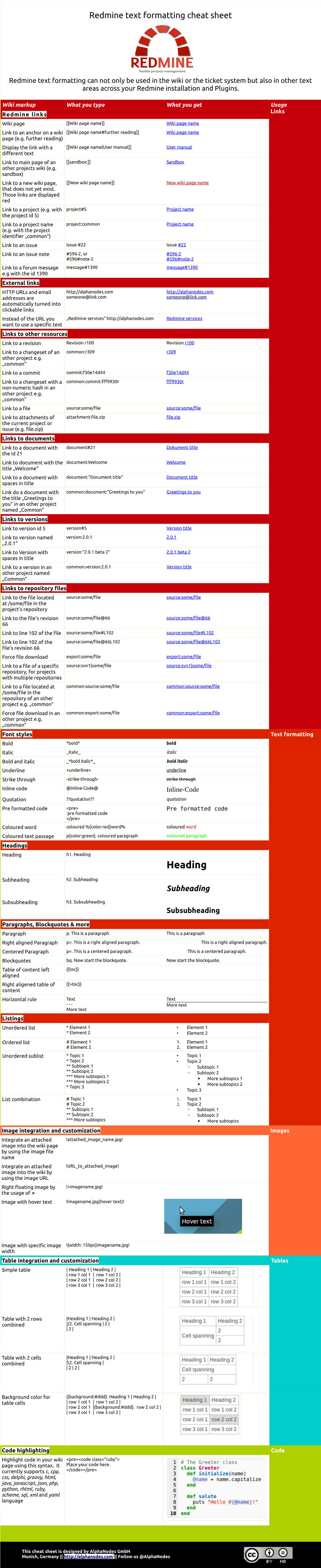 Redmine Macros Cheat Sheet