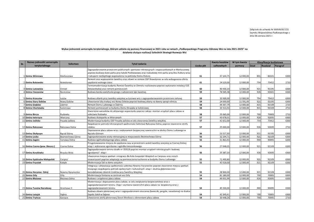 Załącznik Nr 1 Do Uchwały Sejmiku Województwa Podkarpackiego W