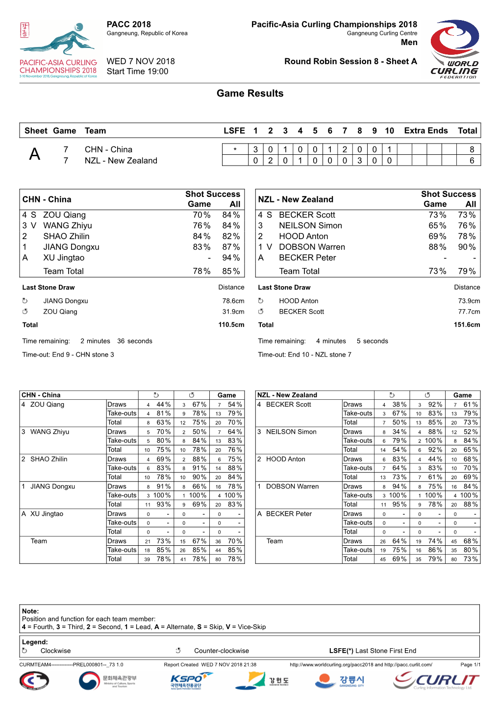 Game Results CHN-NZL