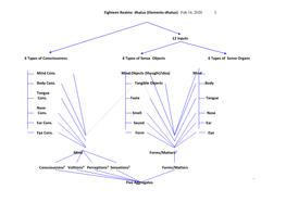 18 Phases Or Realms