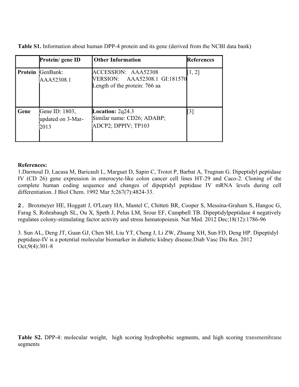 Table S1. Information About Human DPP-4 Protein and Its Gene (Derived from the NCBI Data Bank)