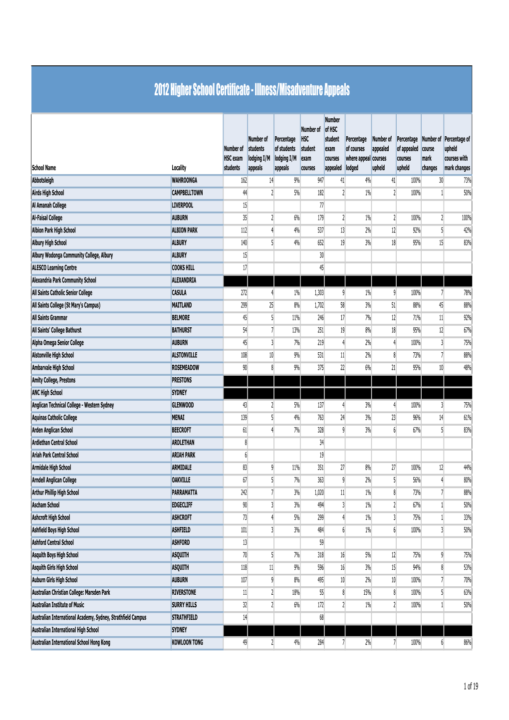 2012 Higher School Certificate ­ Illness/Misadventure Appeals