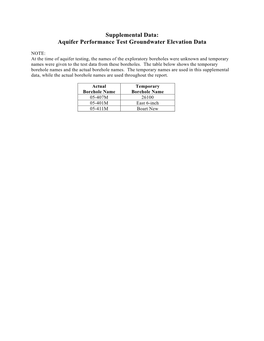 Aquifer Performance Test Groundwater Elevation Data