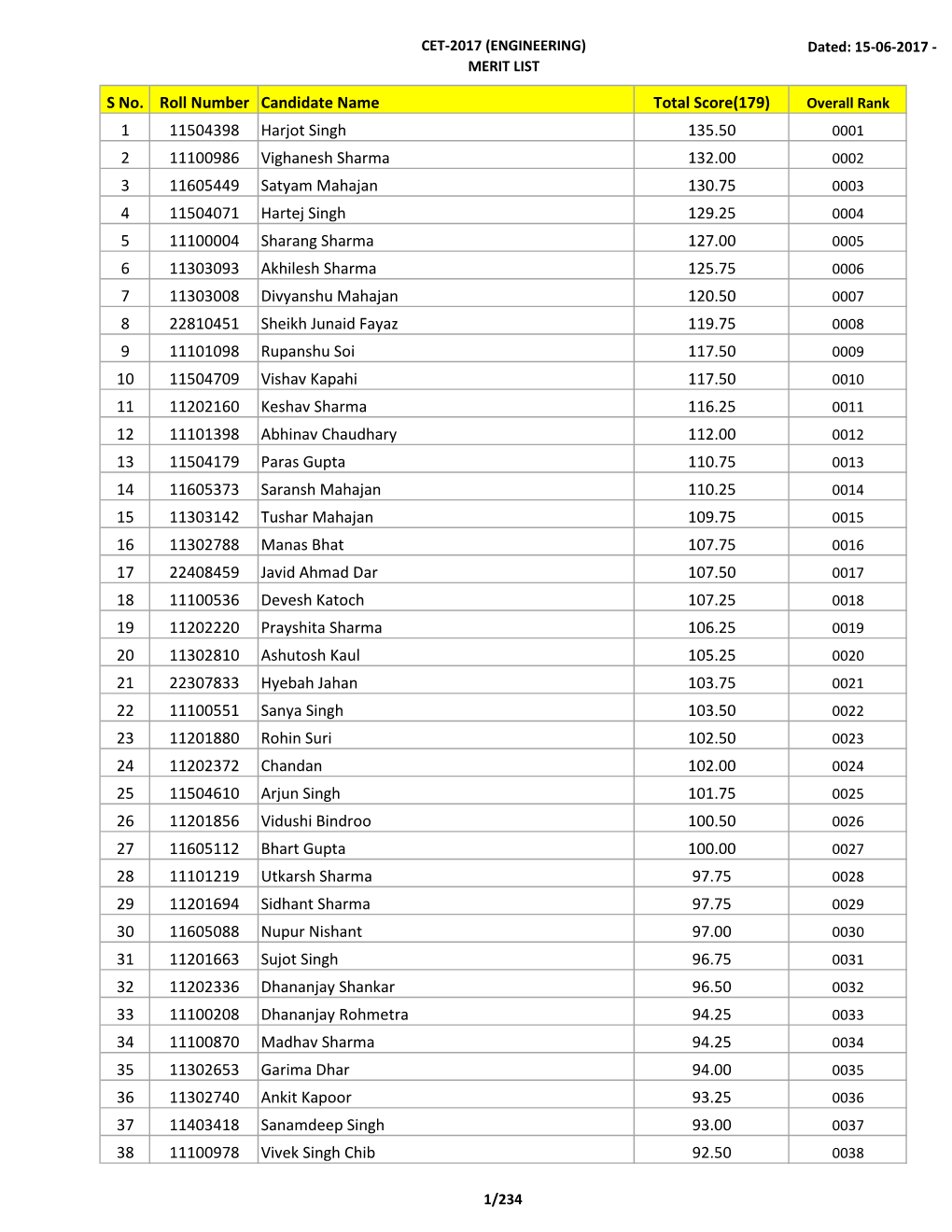 S No. Roll Number Candidate Name Total Score(179)