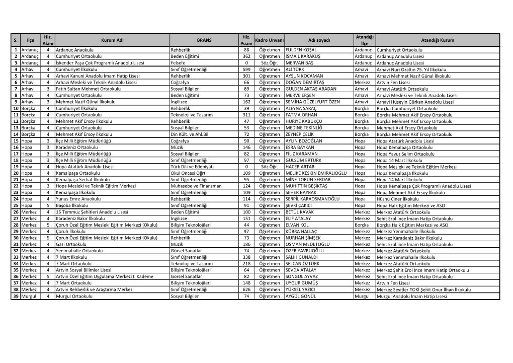 S. İlçe Hiz. Alanı Kurum Adı BRANS Hiz. Puanı Kadro Unvanı Adı Soyadı Atandığı İlçe Atandığı Kurum 1 Ardanuç 4