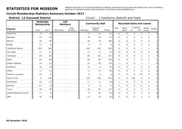 STATISTICS for MISSION Approved Circuit/District Structure