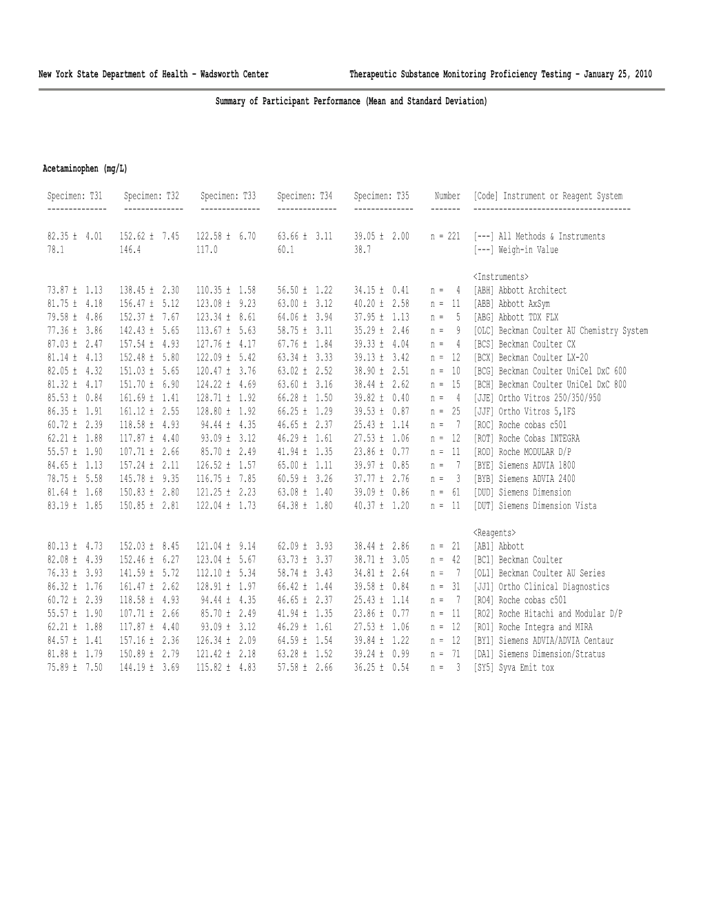 Wadsworth Center Therapeutic Substance Monitoring Proficiency Testing – January 25, 2010