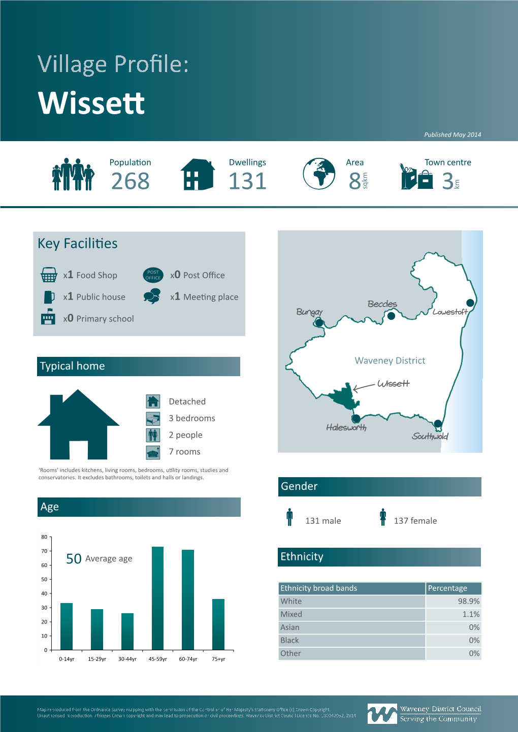 Wissett Village Profile May 2015