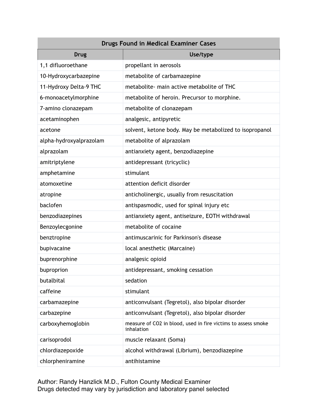 Drugs Found in Medical Examiner Cases Author: Randy Hanzlick M.D