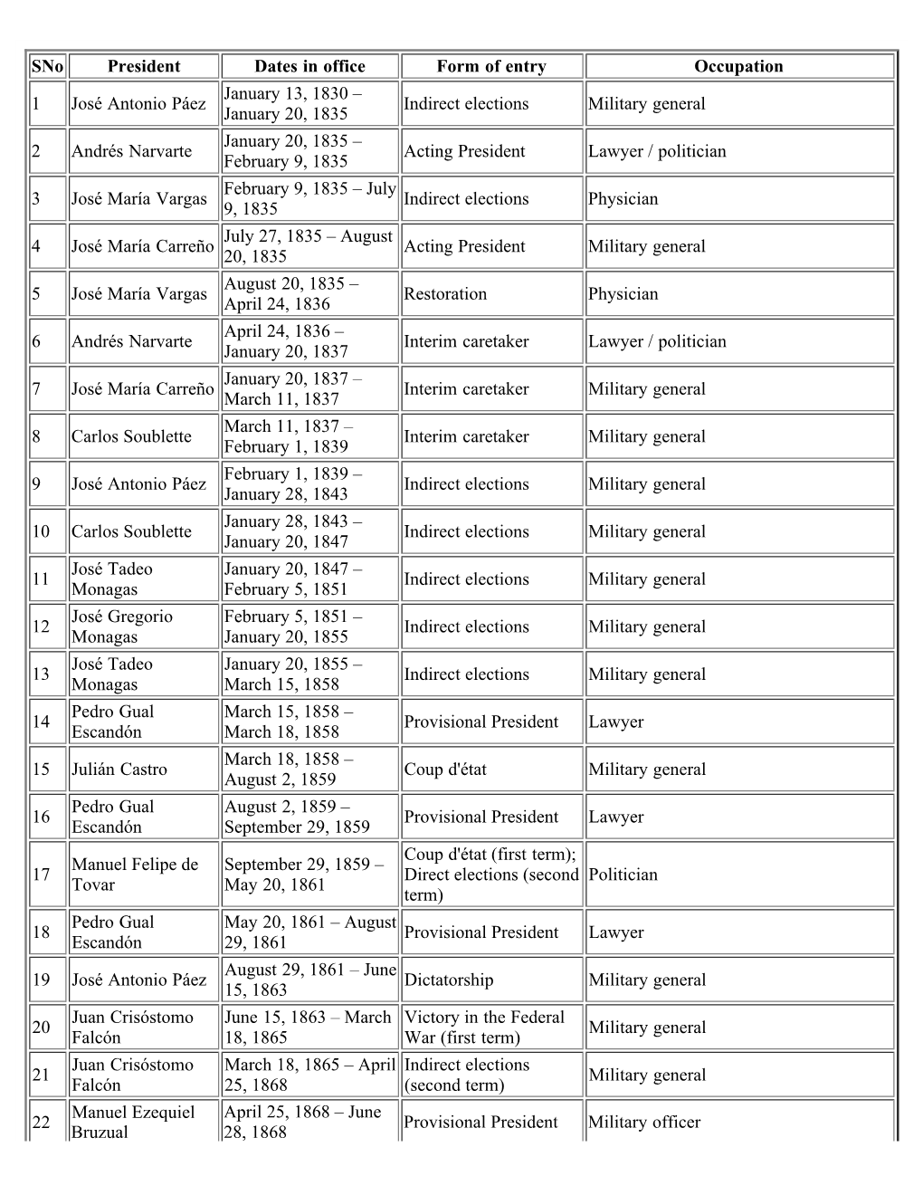 List of Presidents of Venezuela