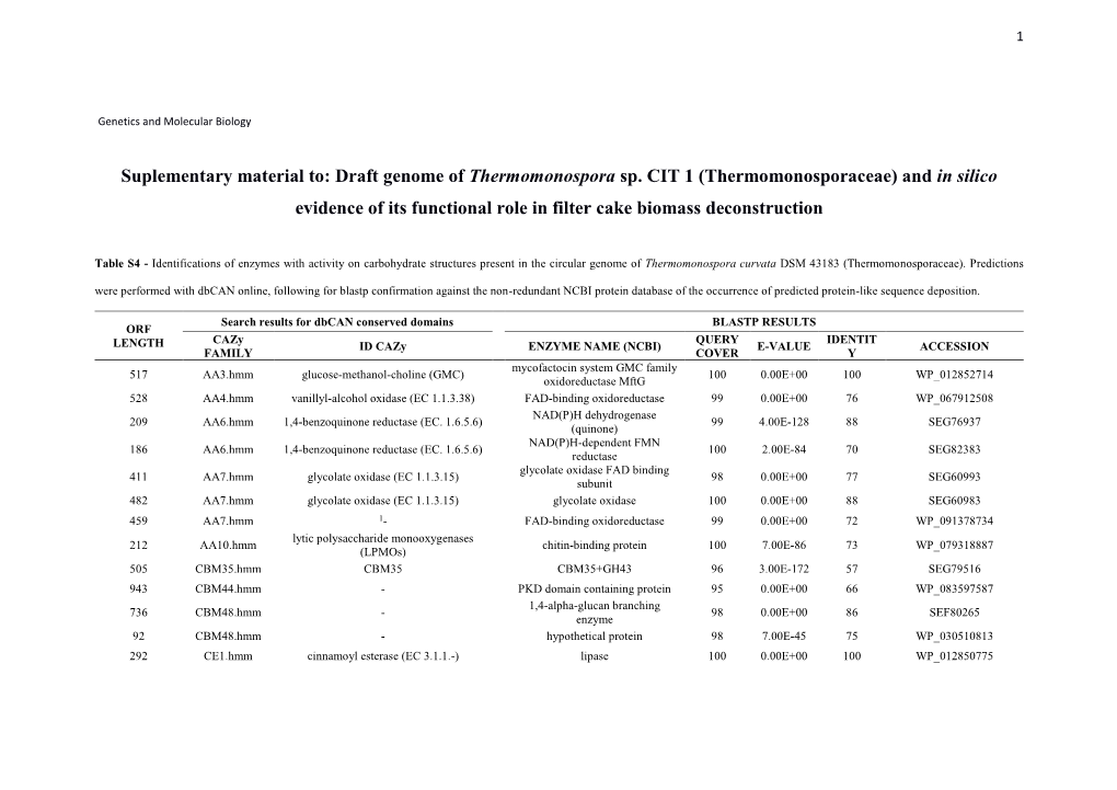 Suplementary Material To: Draft Genome of Thermomonospora Sp. CIT 1 (Thermomonosporaceae) and in Silico Evidence of Its Function