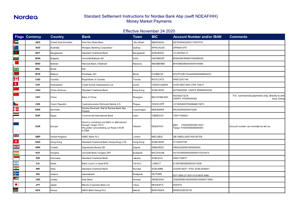 Standard Settlement Instructions for Nordea Bank Abp (Swift NDEAFIHH) Money Market Payments Effective November 24 2020