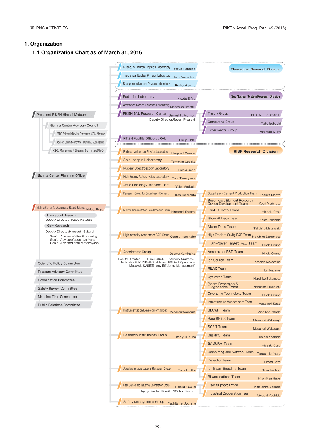 1. Organization 1.1 Organization Chart As of March 31, 2016