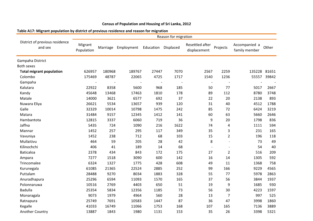 Table A17: Migrant Population by District of Previous Residence And