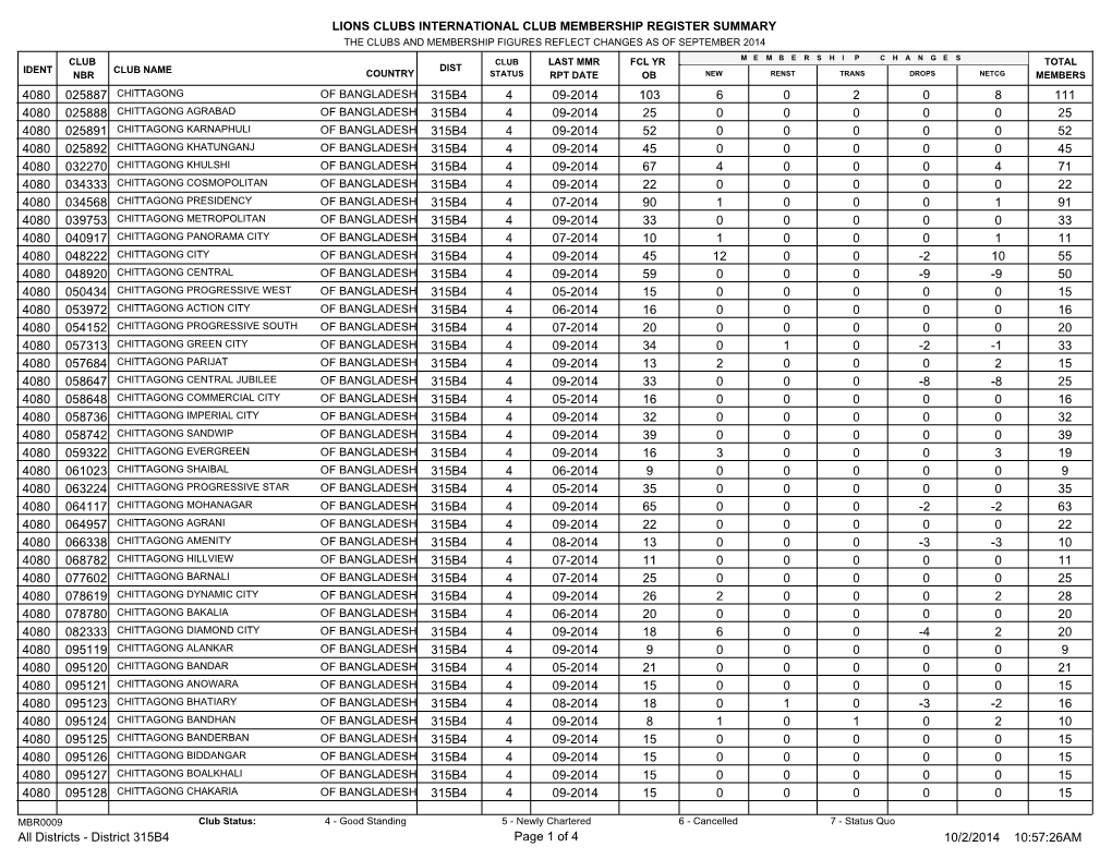 Lions Clubs International Club Membership Register Summary 111 103 4 09-2014 315B4 025887 8 0 2 0 6 4080 25 25 4 09-2014 315B4 0