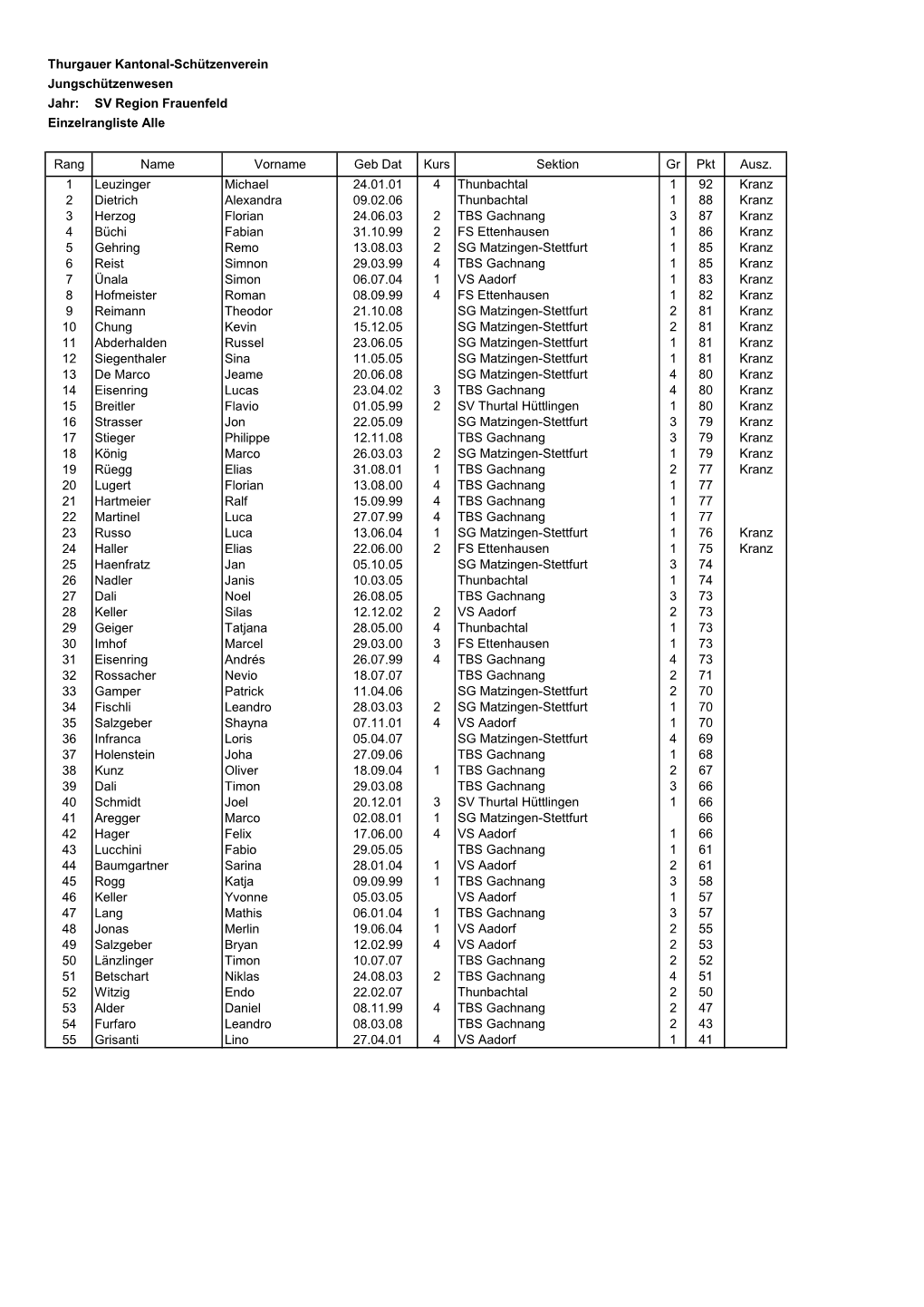 SV Region Frauenfeld Einzelrangliste Alle Rang Name Vorname Geb