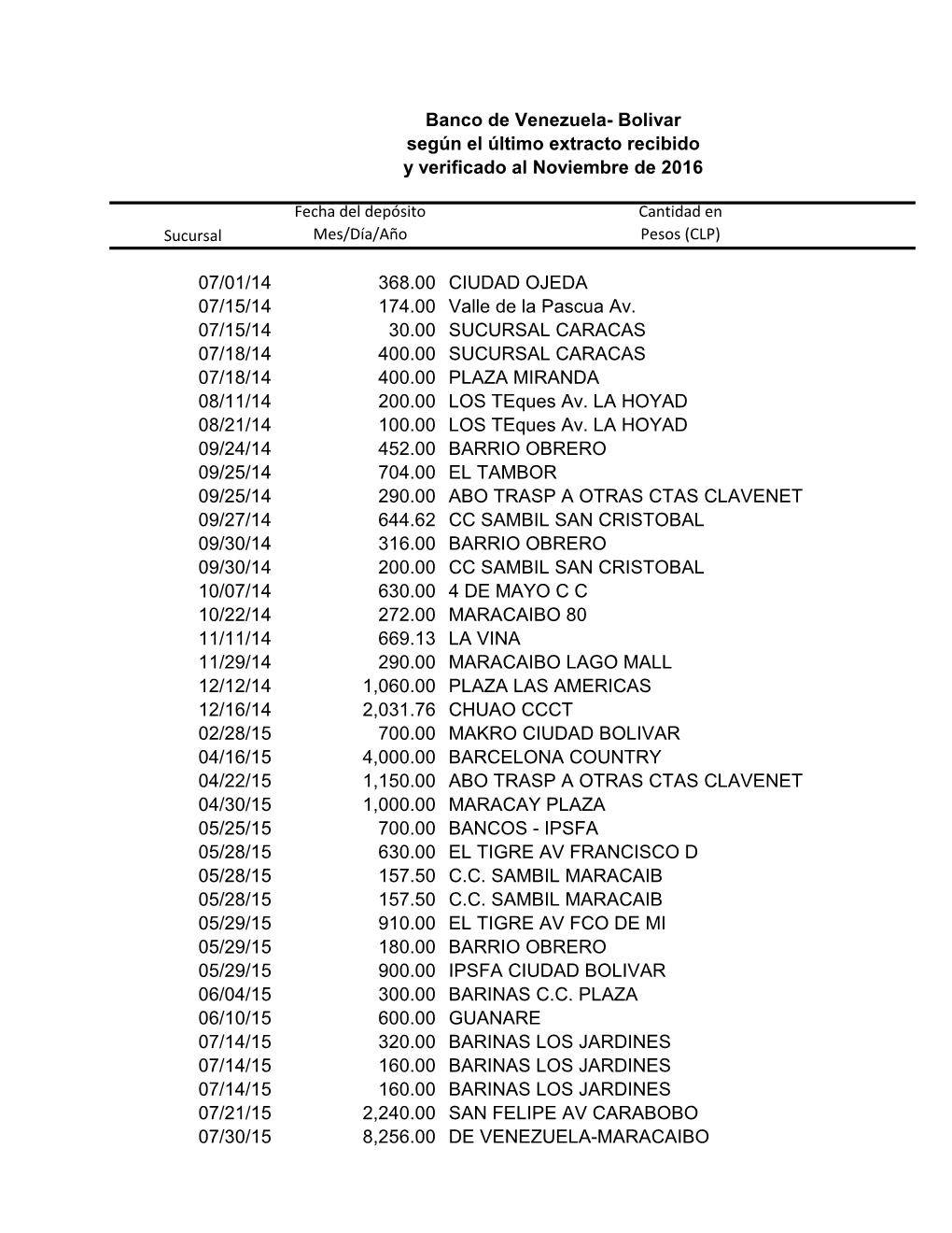 07/01/14 368.00 CIUDAD OJEDA 07/15/14 174.00 Valle De La Pascua Av. 07/15/14 30.00 SUCURSAL CARACAS 07/18/14 400.00 SUCURSAL