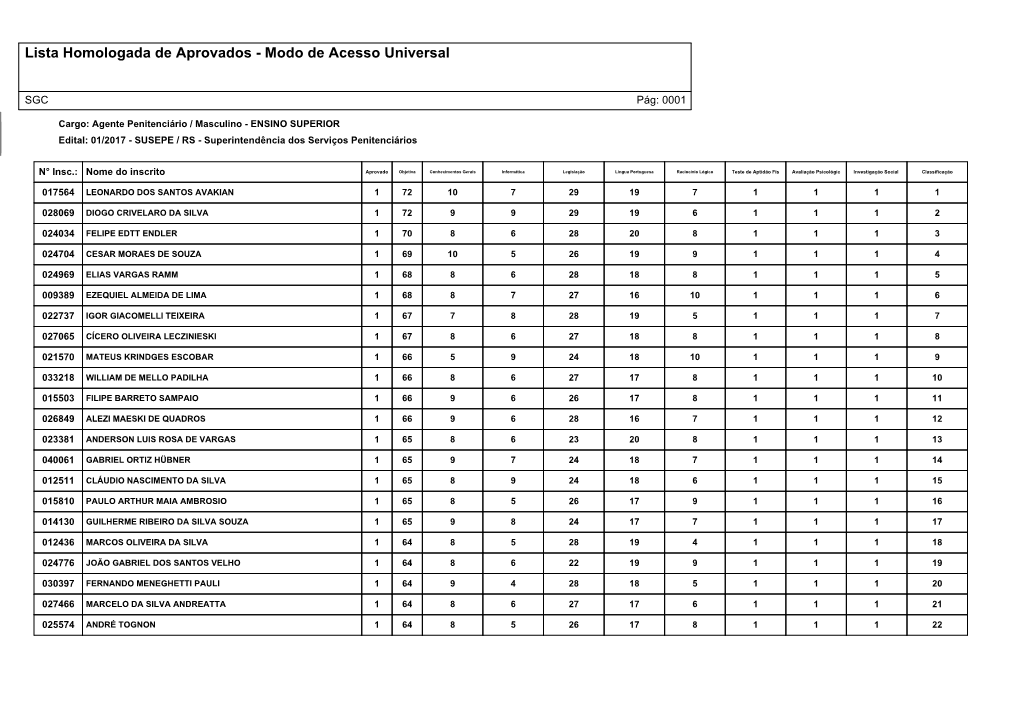 Lista Homologada De Aprovados - Modo De Acesso Universal