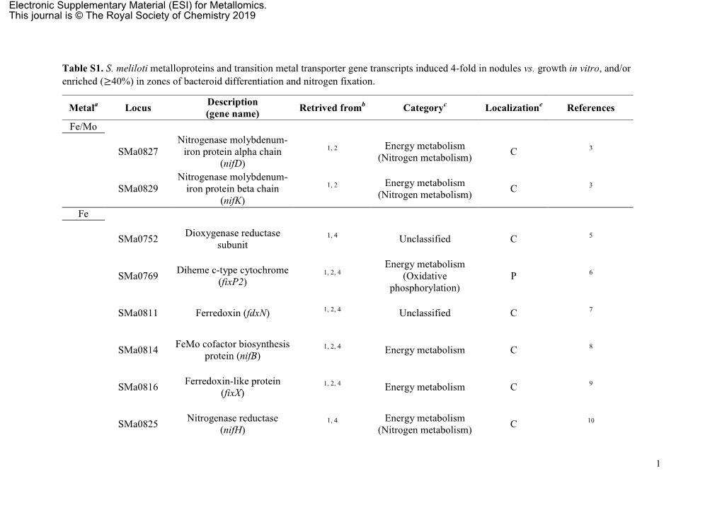 Table S1. S. Meliloti Metalloproteins and Transition Metal Transporter Gene Transcripts Induced 4-Fold in Nodules Vs. Growth In