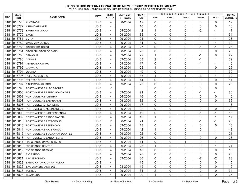 Lions Clubs International Club Membership Register Summary the Clubs and Membership Figures Reflect Changes As of September 2004