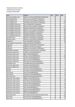 Property Stat Search Criteria from Date=01-Jan-2020 to Date=31-Mar-2020