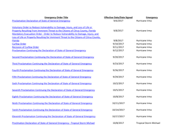 Emergency Order Title Effective Date/Date Signed Emergency Proclamation Declaration of State of General Emergency 9/6/2017 Hurricane Irma