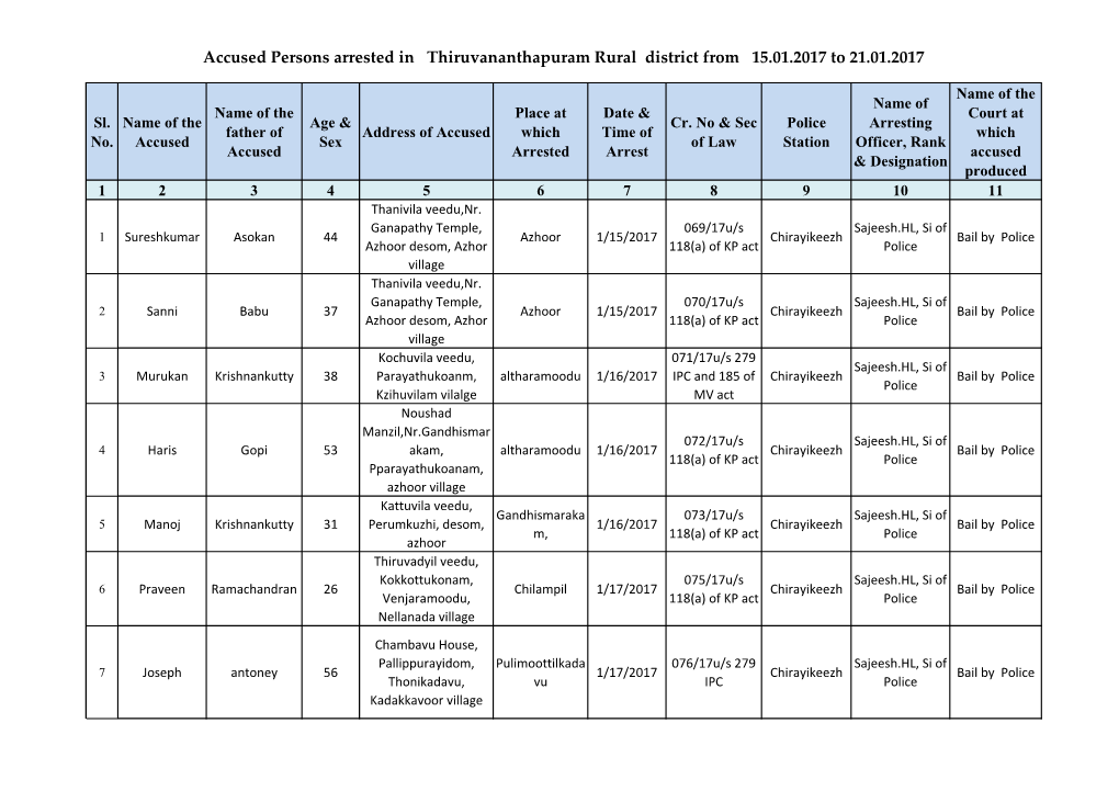 Accused Persons Arrested in Thiruvananthapuram Rural District from 15.01.2017 to 21.01.2017