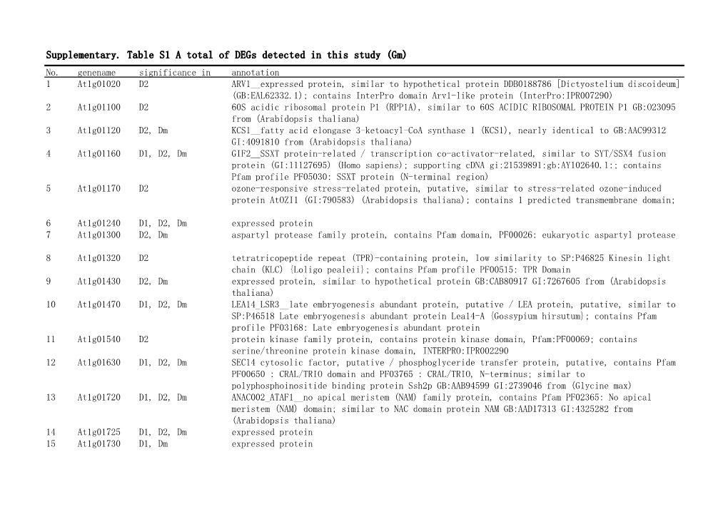 Supplementary. Table S1 a Total of Degs Detected in This Study (Gm) No