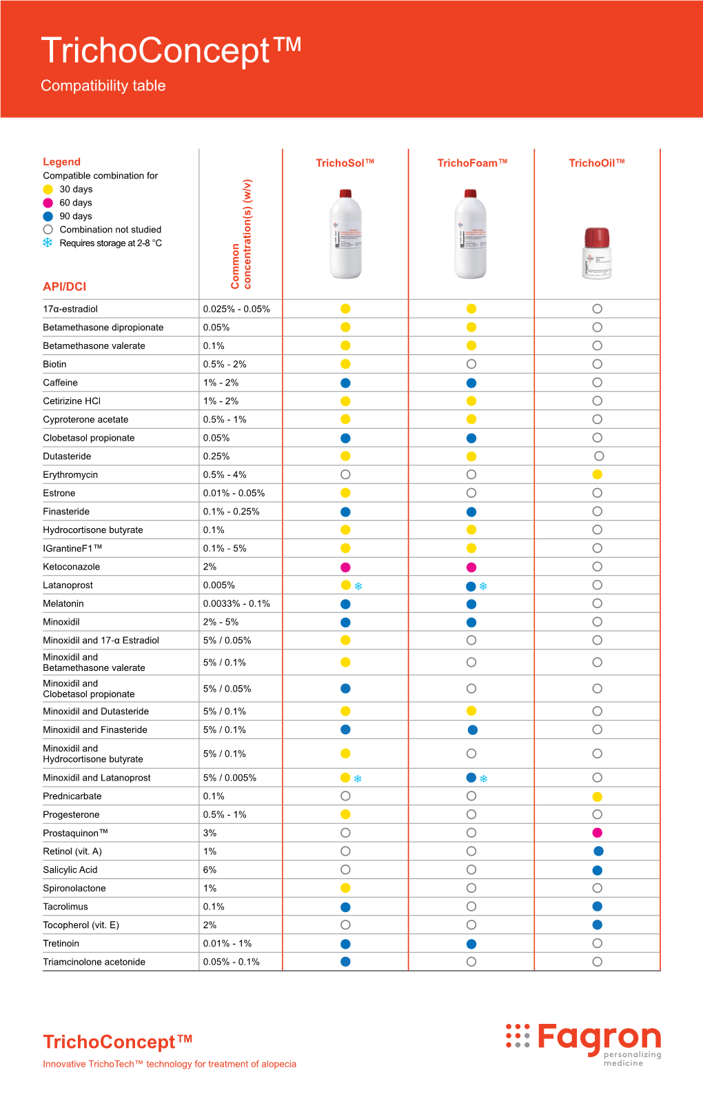 Trichoconcept™ Compatibility Table