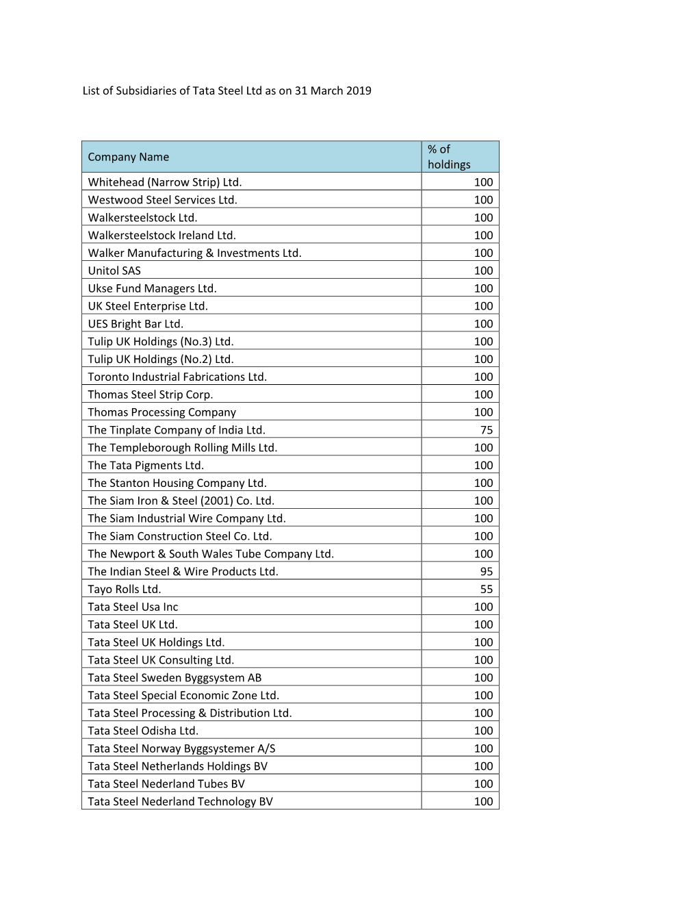 List of Subsidiaries of Tata Steel Ltd As on 31 March 2019