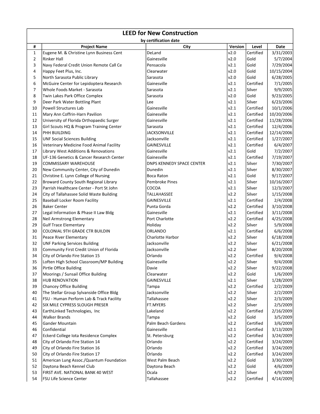 LEED for New Construction by Certification Date # Project Name City Version Level Date 1 Eugene M