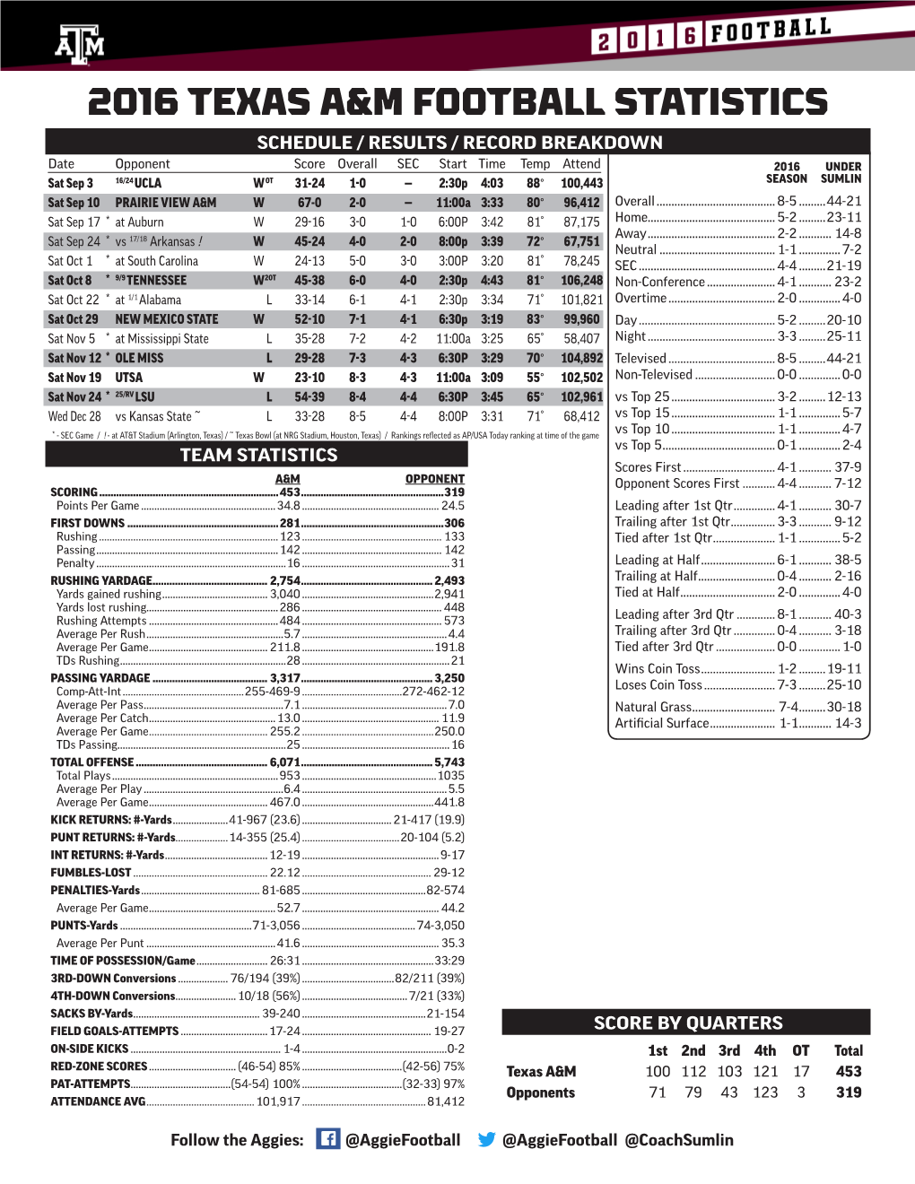 2016 Texas A&M Football Statistics