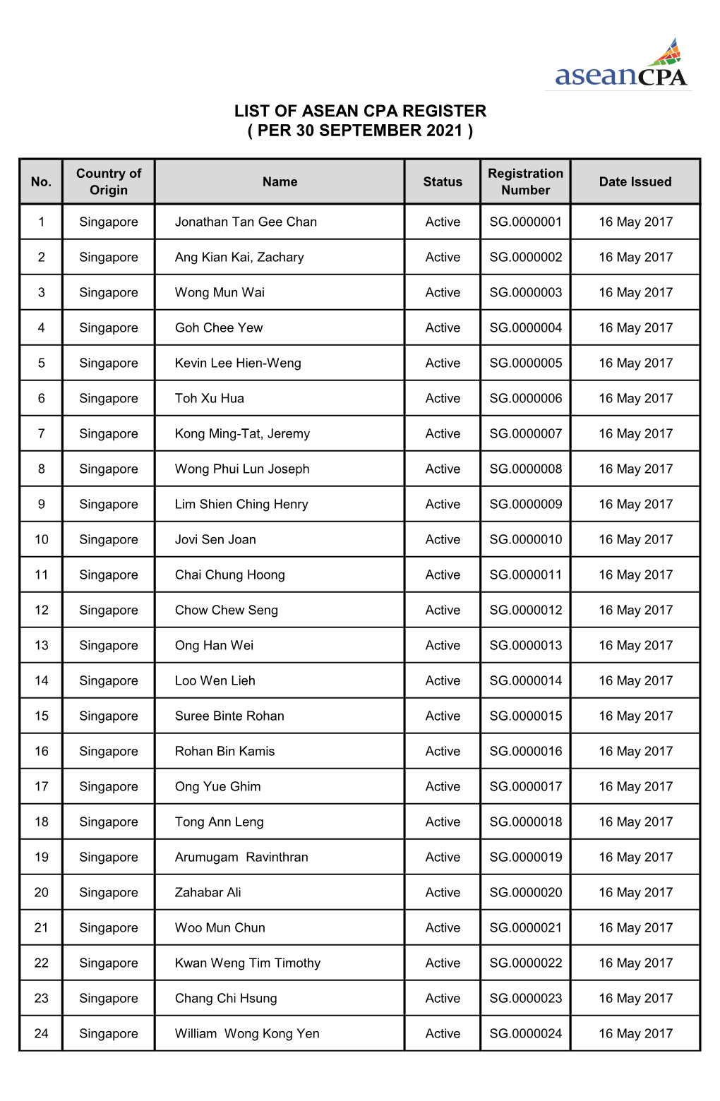List of Asean Cpa Register ( Per 31 July 2021 )
