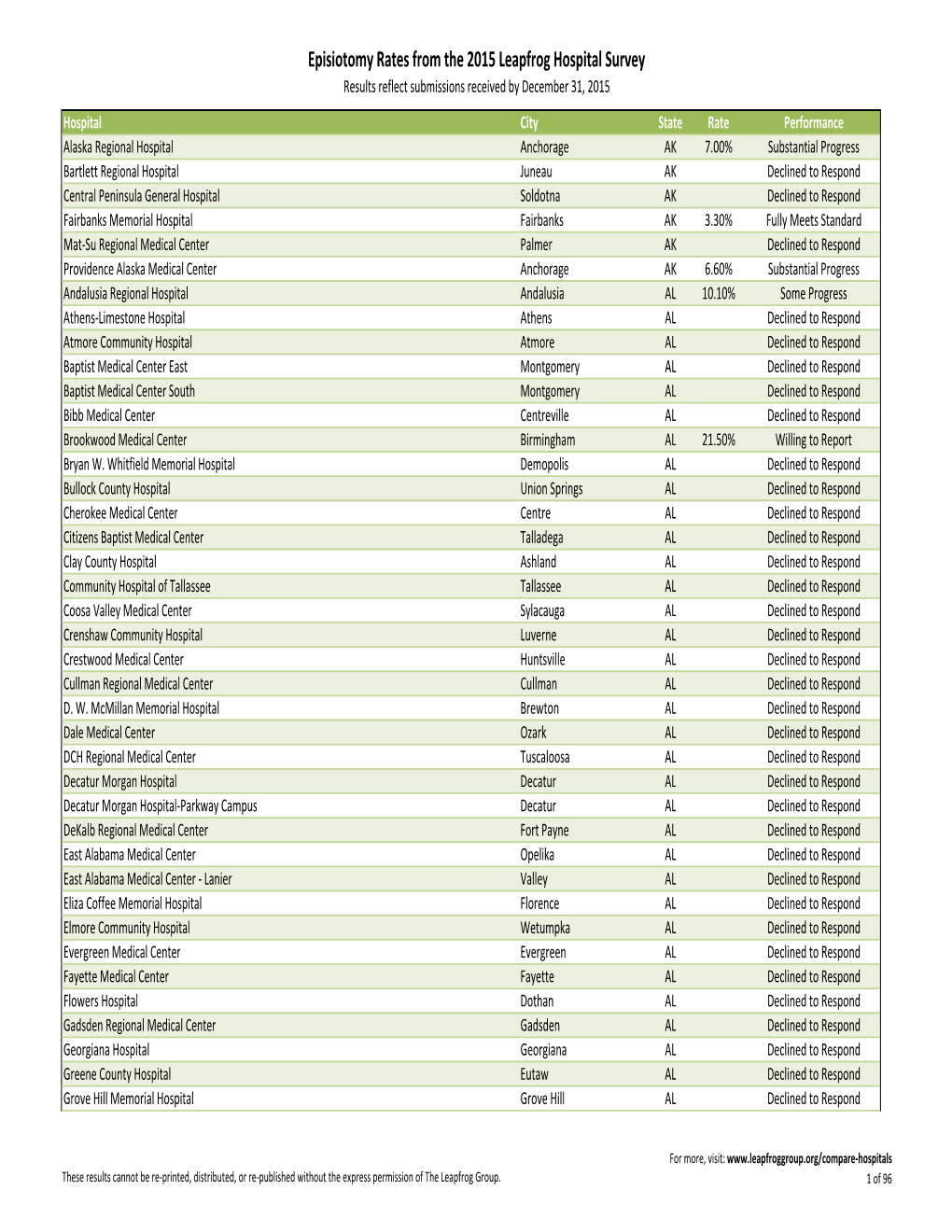 Episiotomy Rates from the 2015 Leapfrog Hospital Survey